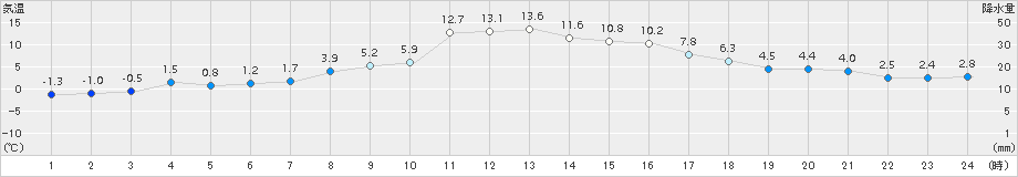 紋別小向(>2015年03月31日)のアメダスグラフ