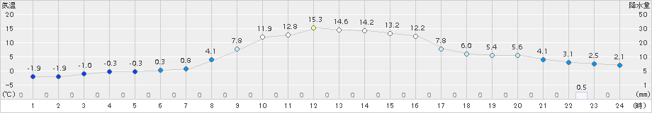 遠軽(>2015年03月31日)のアメダスグラフ