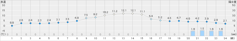 網走(>2015年03月31日)のアメダスグラフ