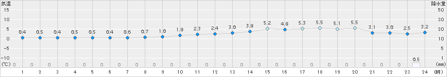 中標津(>2015年03月31日)のアメダスグラフ