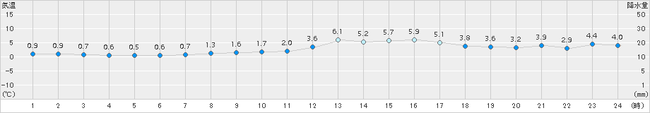 鶴丘(>2015年03月31日)のアメダスグラフ