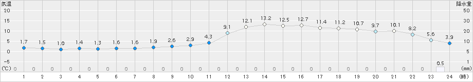 足寄(>2015年03月31日)のアメダスグラフ