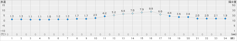 糠内(>2015年03月31日)のアメダスグラフ