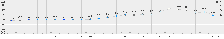 上札内(>2015年03月31日)のアメダスグラフ