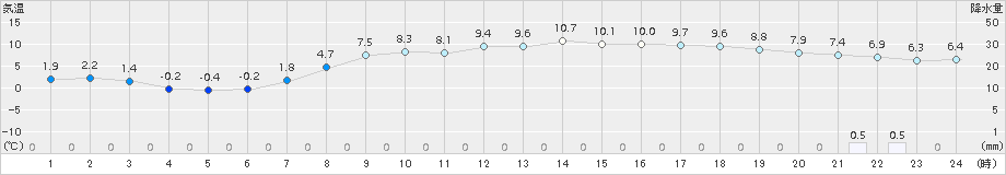 大岸(>2015年03月31日)のアメダスグラフ