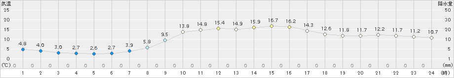 能代(>2015年03月31日)のアメダスグラフ