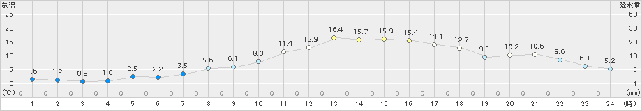 荒屋(>2015年03月31日)のアメダスグラフ