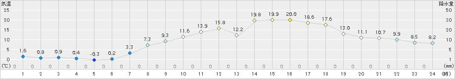 普代(>2015年03月31日)のアメダスグラフ