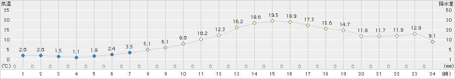 花巻(>2015年03月31日)のアメダスグラフ