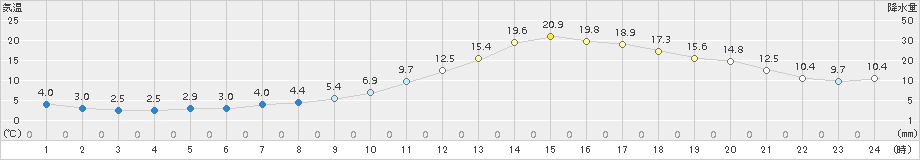 一関(>2015年03月31日)のアメダスグラフ