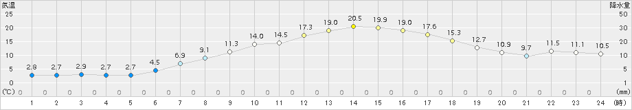 志津川(>2015年03月31日)のアメダスグラフ