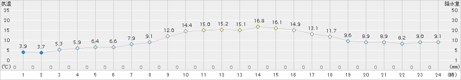 女川(>2015年03月31日)のアメダスグラフ
