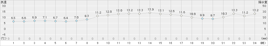 塩釜(>2015年03月31日)のアメダスグラフ