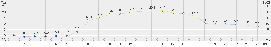 飯舘(>2015年03月31日)のアメダスグラフ