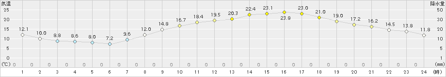 伊勢崎(>2015年03月31日)のアメダスグラフ