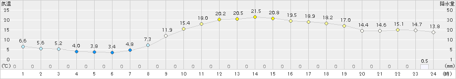 新見(>2015年03月31日)のアメダスグラフ