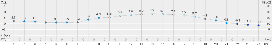 芦別(>2015年04月01日)のアメダスグラフ