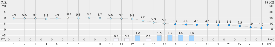 花巻(>2015年04月01日)のアメダスグラフ