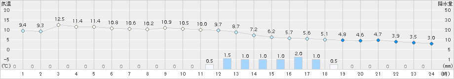 北上(>2015年04月01日)のアメダスグラフ