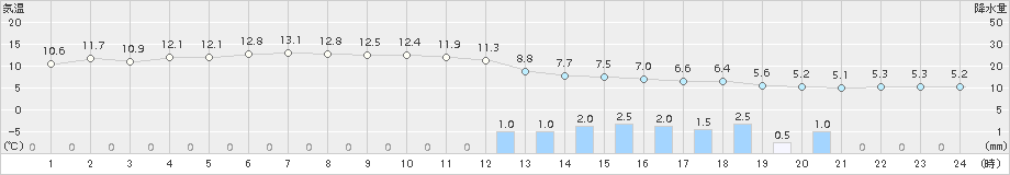 仙台(>2015年04月01日)のアメダスグラフ