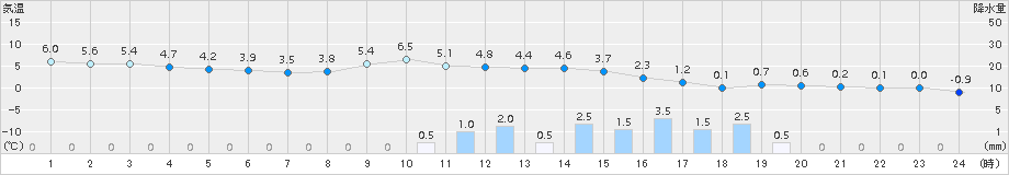 鷲倉(>2015年04月01日)のアメダスグラフ
