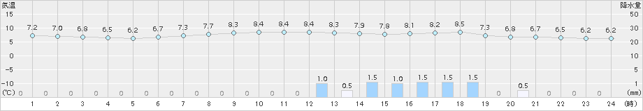 若松(>2015年04月01日)のアメダスグラフ