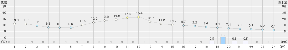 鉾田(>2015年04月01日)のアメダスグラフ