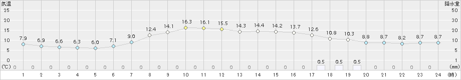 塩谷(>2015年04月01日)のアメダスグラフ