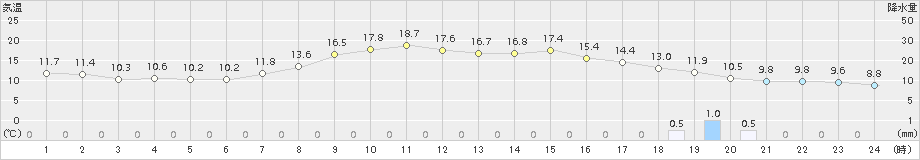 宇都宮(>2015年04月01日)のアメダスグラフ