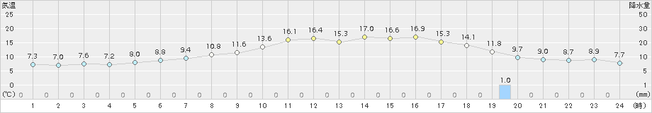 西野牧(>2015年04月01日)のアメダスグラフ