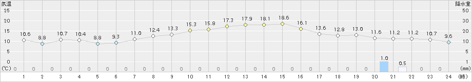 久喜(>2015年04月01日)のアメダスグラフ