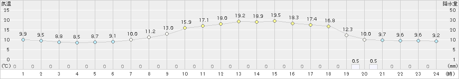 秩父(>2015年04月01日)のアメダスグラフ