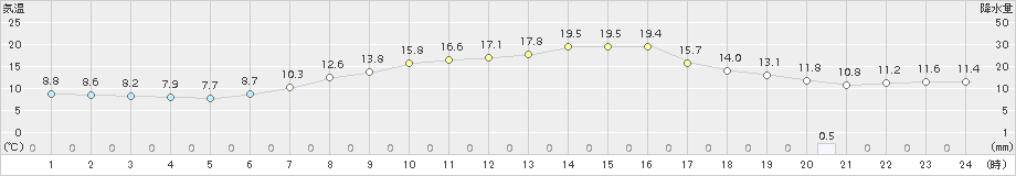 鳩山(>2015年04月01日)のアメダスグラフ