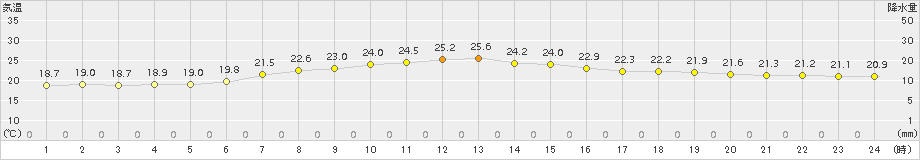父島(>2015年04月01日)のアメダスグラフ