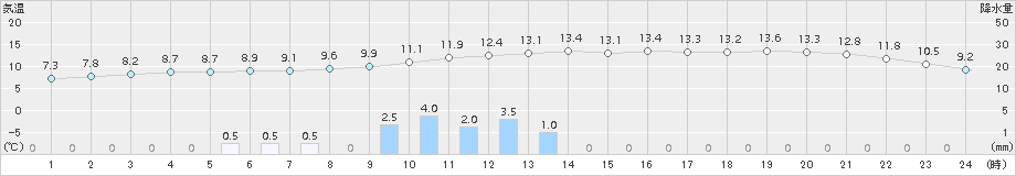 稲武(>2015年04月01日)のアメダスグラフ