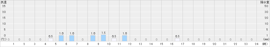 蟹江(>2015年04月01日)のアメダスグラフ