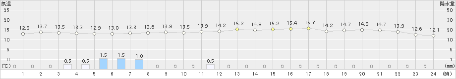 伊良湖(>2015年04月01日)のアメダスグラフ