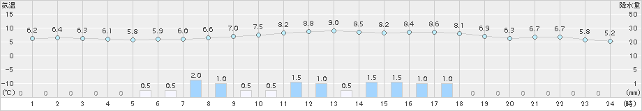 神岡(>2015年04月01日)のアメダスグラフ