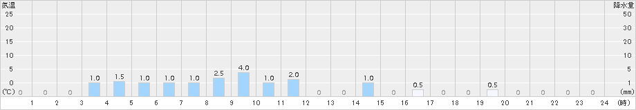 関市板取(>2015年04月01日)のアメダスグラフ