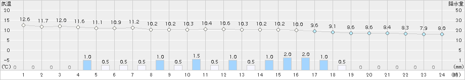 氷見(>2015年04月01日)のアメダスグラフ