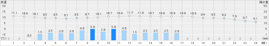 勝山(>2015年04月01日)のアメダスグラフ