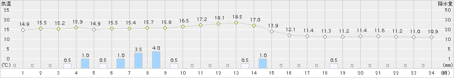 舞鶴(>2015年04月01日)のアメダスグラフ