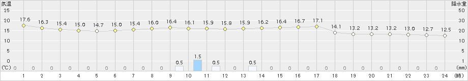 豊中(>2015年04月01日)のアメダスグラフ