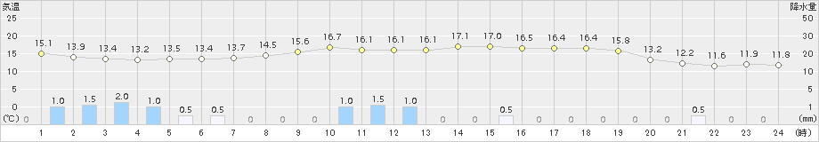 かつらぎ(>2015年04月01日)のアメダスグラフ