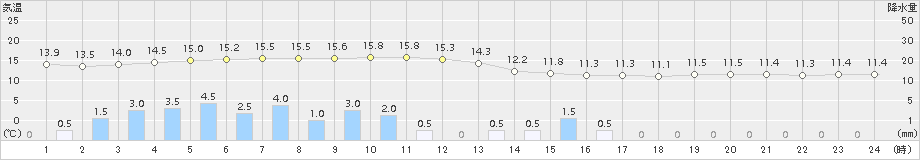 境(>2015年04月01日)のアメダスグラフ