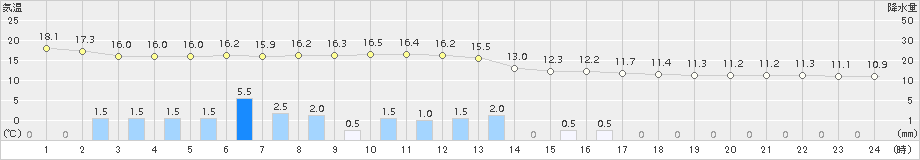 鳥取(>2015年04月01日)のアメダスグラフ