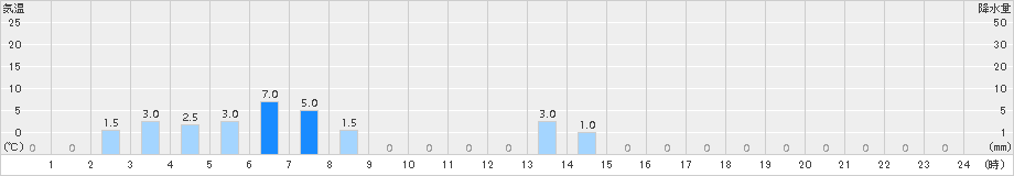 若桜(>2015年04月01日)のアメダスグラフ