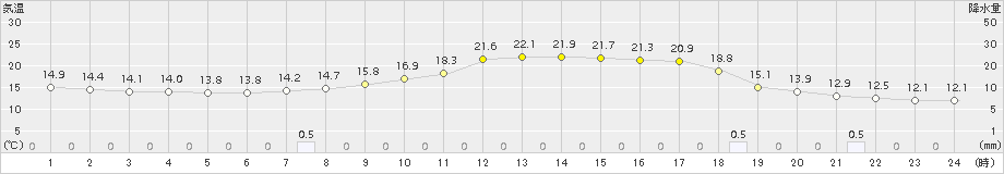 穴吹(>2015年04月01日)のアメダスグラフ