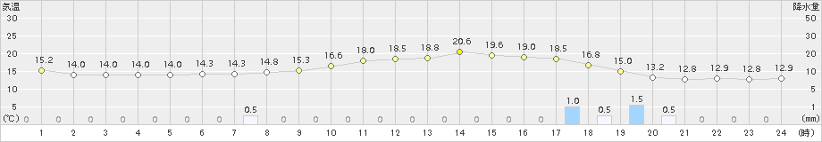 財田(>2015年04月01日)のアメダスグラフ