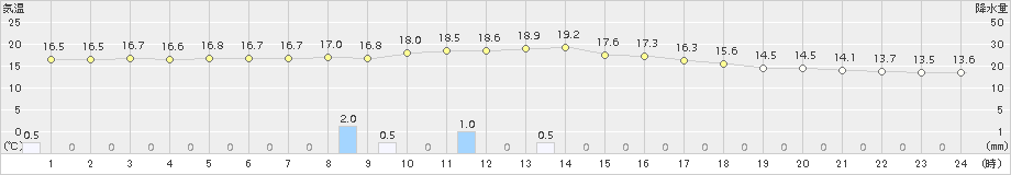 大牟田(>2015年04月01日)のアメダスグラフ